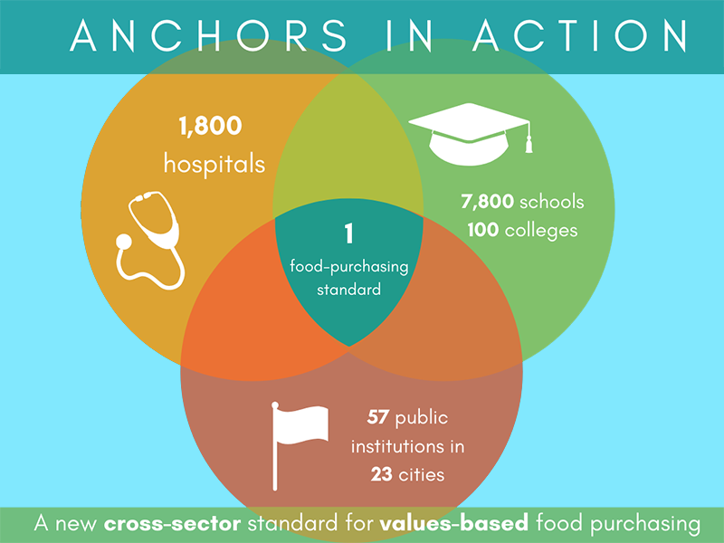 A new cross-sector standard for values-based food purchasing 