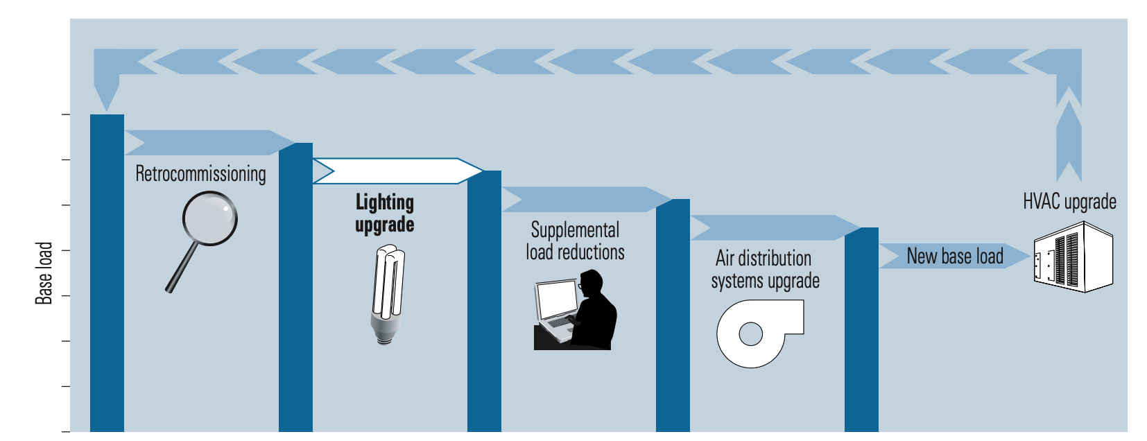 EPA stages of integrated lighting upgrade approach