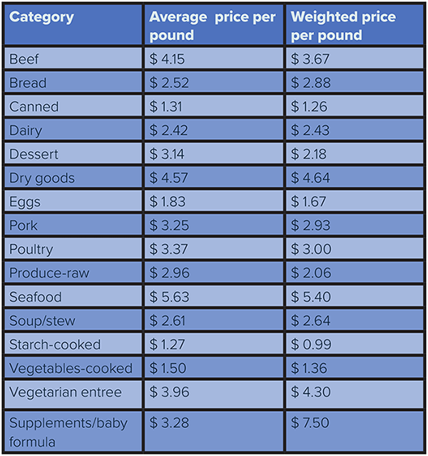 Graph showing tracking donations by food category with average price per pound and and weighted price per pound.